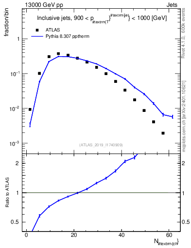 Plot of j.nch in 13000 GeV pp collisions