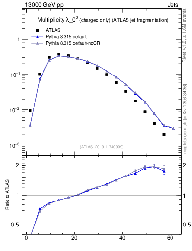 Plot of j.nch in 13000 GeV pp collisions