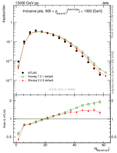 Plot of j.nch in 13000 GeV pp collisions