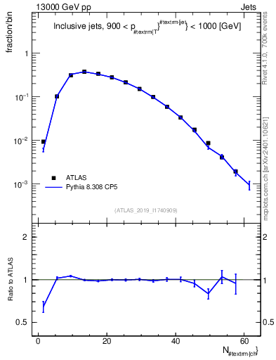 Plot of j.nch in 13000 GeV pp collisions