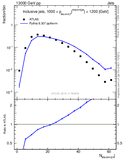 Plot of j.nch in 13000 GeV pp collisions