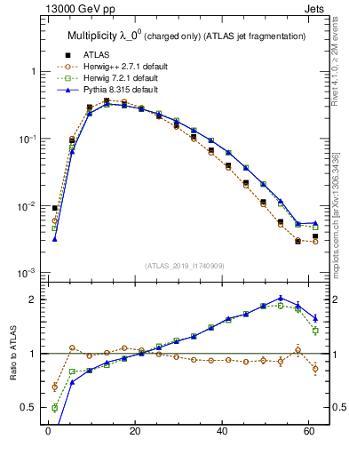 Plot of j.nch in 13000 GeV pp collisions