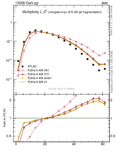 Plot of j.nch in 13000 GeV pp collisions
