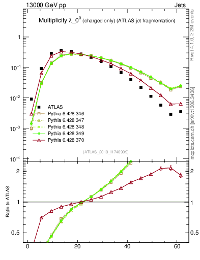 Plot of j.nch in 13000 GeV pp collisions