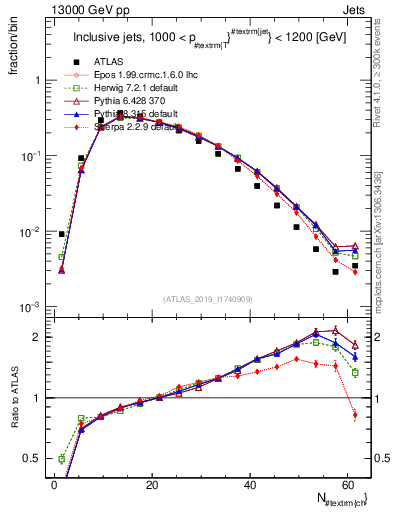 Plot of j.nch in 13000 GeV pp collisions
