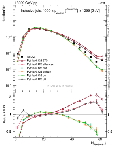 Plot of j.nch in 13000 GeV pp collisions