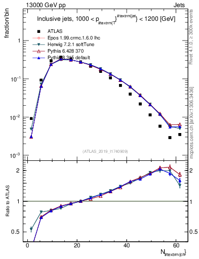 Plot of j.nch in 13000 GeV pp collisions