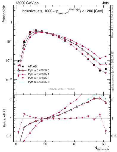 Plot of j.nch in 13000 GeV pp collisions