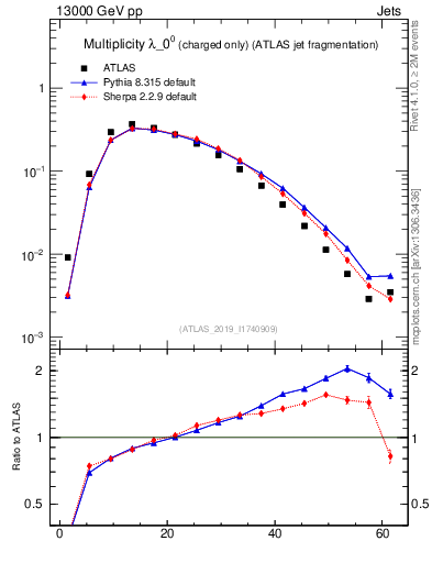 Plot of j.nch in 13000 GeV pp collisions