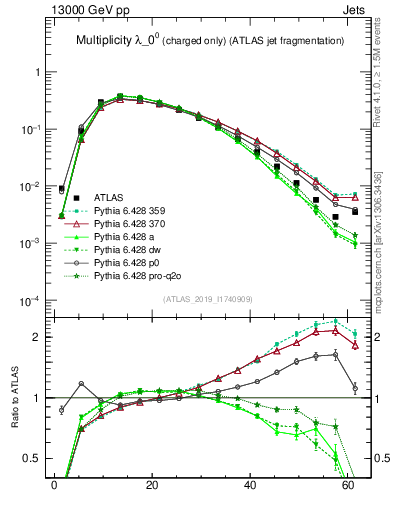 Plot of j.nch in 13000 GeV pp collisions