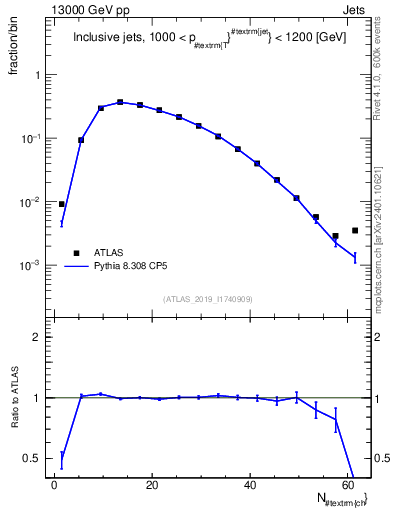 Plot of j.nch in 13000 GeV pp collisions