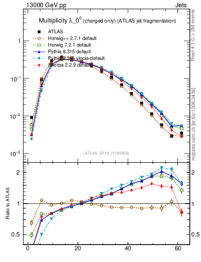Plot of j.nch in 13000 GeV pp collisions
