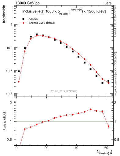 Plot of j.nch in 13000 GeV pp collisions