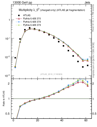 Plot of j.nch in 13000 GeV pp collisions
