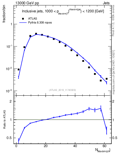 Plot of j.nch in 13000 GeV pp collisions