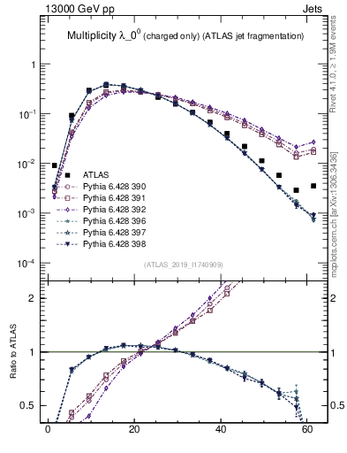 Plot of j.nch in 13000 GeV pp collisions