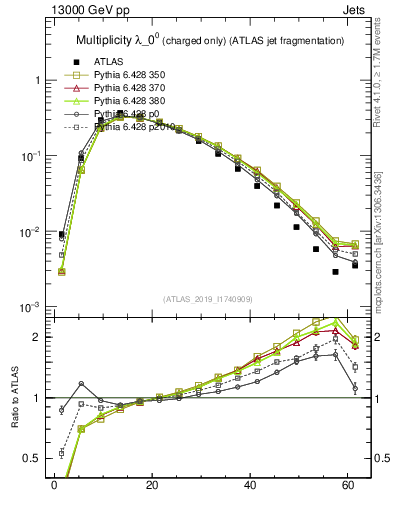 Plot of j.nch in 13000 GeV pp collisions