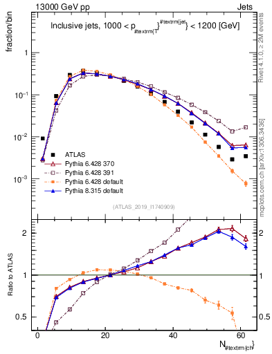 Plot of j.nch in 13000 GeV pp collisions