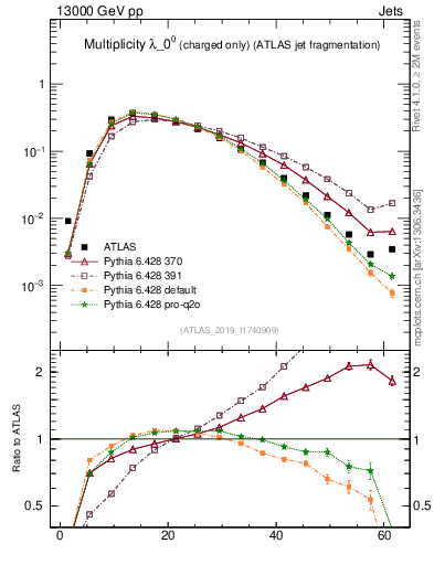 Plot of j.nch in 13000 GeV pp collisions