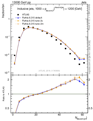 Plot of j.nch in 13000 GeV pp collisions