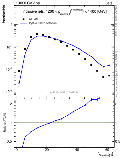 Plot of j.nch in 13000 GeV pp collisions