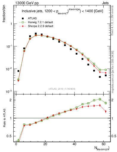 Plot of j.nch in 13000 GeV pp collisions