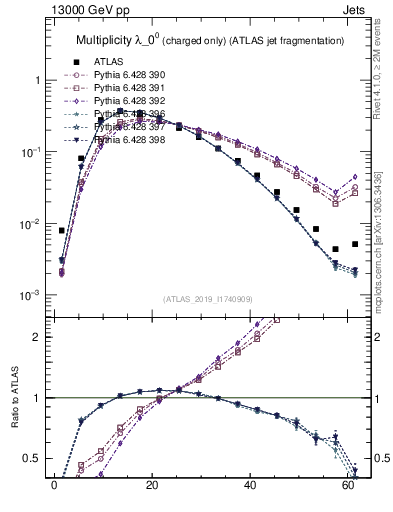 Plot of j.nch in 13000 GeV pp collisions