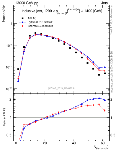 Plot of j.nch in 13000 GeV pp collisions