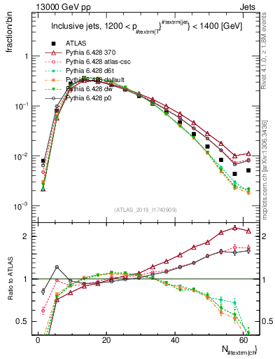 Plot of j.nch in 13000 GeV pp collisions