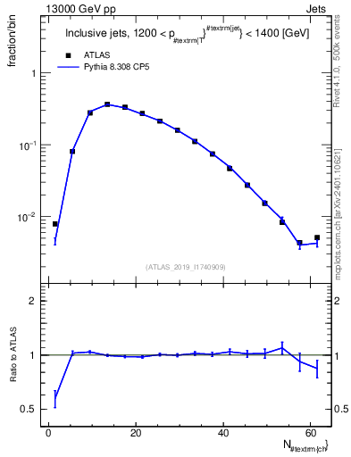 Plot of j.nch in 13000 GeV pp collisions