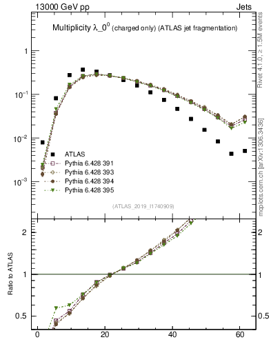 Plot of j.nch in 13000 GeV pp collisions