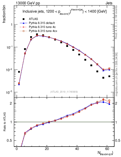 Plot of j.nch in 13000 GeV pp collisions