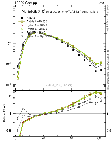Plot of j.nch in 13000 GeV pp collisions