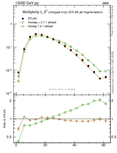 Plot of j.nch in 13000 GeV pp collisions