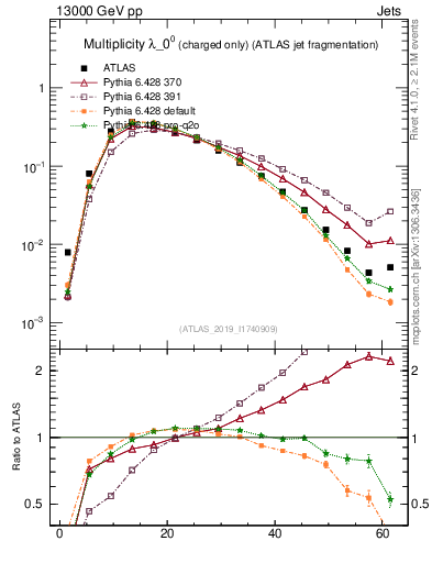 Plot of j.nch in 13000 GeV pp collisions