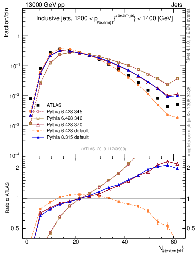 Plot of j.nch in 13000 GeV pp collisions