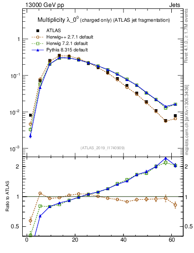 Plot of j.nch in 13000 GeV pp collisions