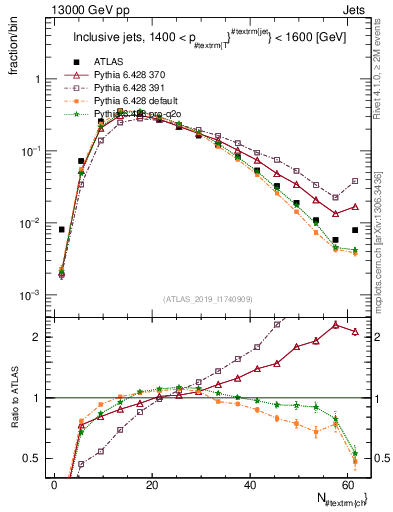 Plot of j.nch in 13000 GeV pp collisions