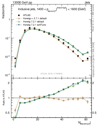 Plot of j.nch in 13000 GeV pp collisions