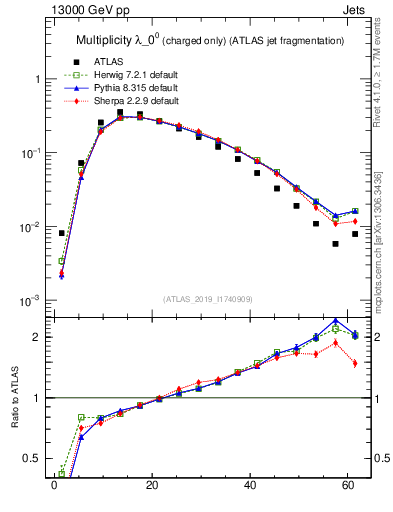 Plot of j.nch in 13000 GeV pp collisions