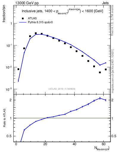 Plot of j.nch in 13000 GeV pp collisions