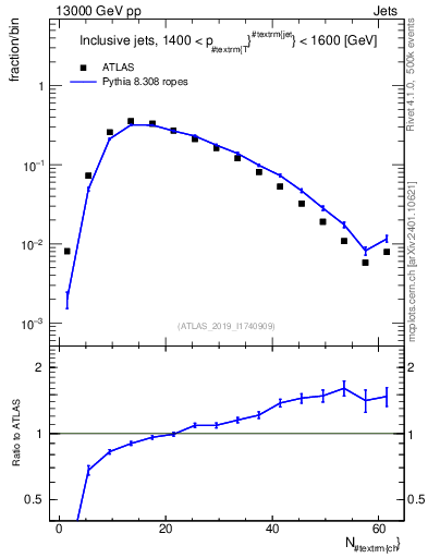 Plot of j.nch in 13000 GeV pp collisions