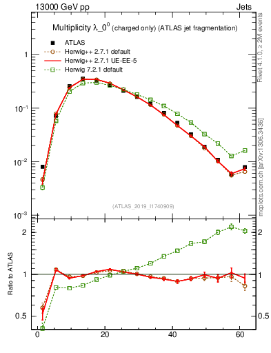 Plot of j.nch in 13000 GeV pp collisions