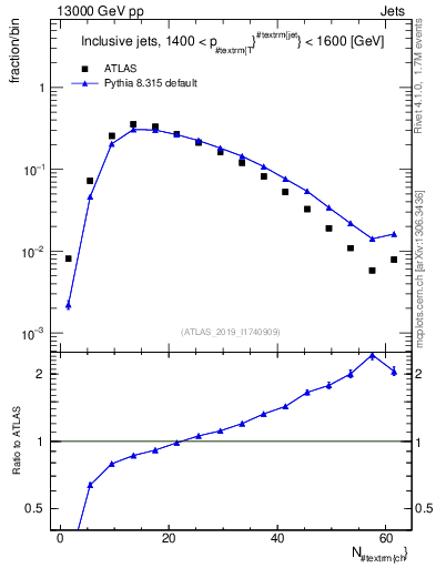 Plot of j.nch in 13000 GeV pp collisions