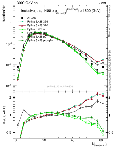 Plot of j.nch in 13000 GeV pp collisions