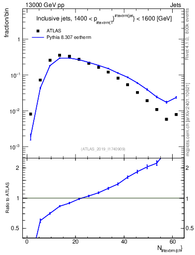Plot of j.nch in 13000 GeV pp collisions