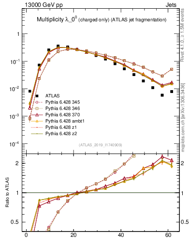 Plot of j.nch in 13000 GeV pp collisions