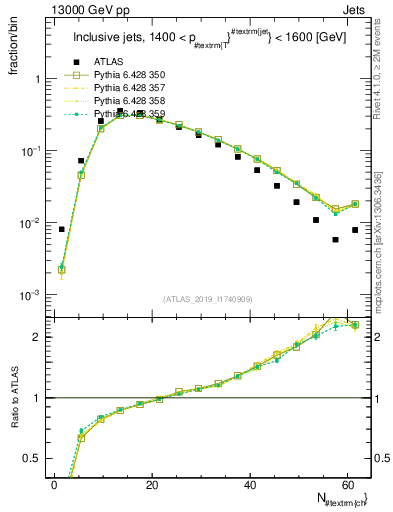 Plot of j.nch in 13000 GeV pp collisions