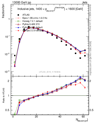 Plot of j.nch in 13000 GeV pp collisions