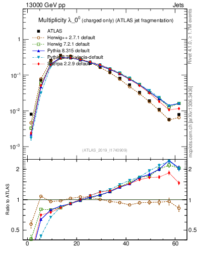 Plot of j.nch in 13000 GeV pp collisions